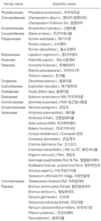 Table 5.  List of invasive alien plants on Mt. Unbongsan