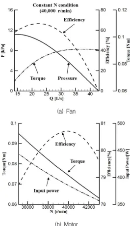 Fig.  4  Characteristic  curves  of  the  fan  and  motor  (S2  model)착된 오리피스(orifice) 직경을 변경해가며 입력전력, 회전속도, 압력, 유량 등의 성능특성을 측정한다