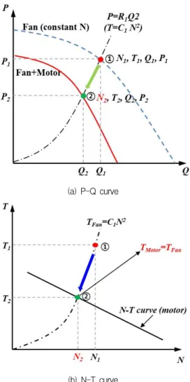 Fig.  6  P-Q  curve  variation  by  flow  resistance