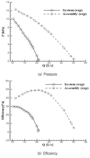 Fig.  9  P-Q  and  η-Q  curve  of  assembly  and  system  from  experiment