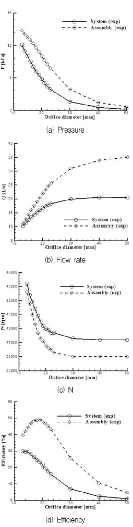 Fig.  10  Characteristics  of  assembly  and  system  from  experiment  (x-axis  :  orifice  diameter)