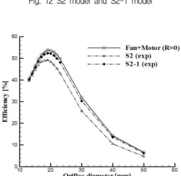 Fig.  13  Effect  of  the  flow  resistance  of  the  motor  on  the  assembly’s  efficiency 의 효율 감소의 정성적인 지표로도 사용가능함을 짐작할 수  있다
