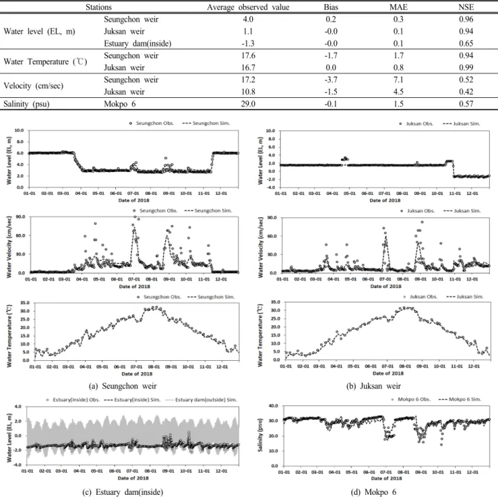 Fig. 4. Comparison of simulated and observed level, velocity, temperature, and salinity at representative stations for model  calibration(2018), (a) Seungchon weir, (b) Juksan weir, (c) Estuary dam, (d) Mokpo 6