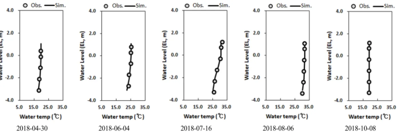 Table 5. Scenario simulation results of water level, velocity,  flow, and salinity at Juksan weir and Estuary