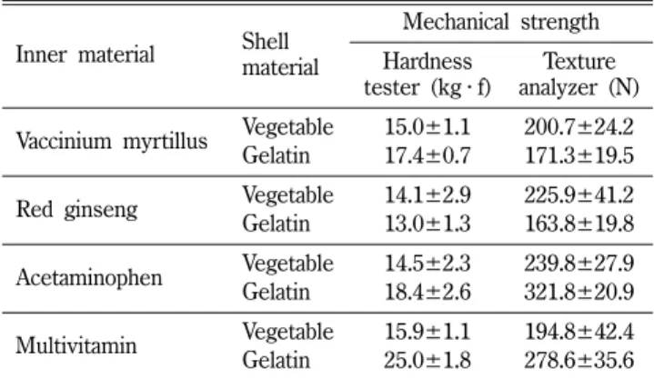 Fig. 1 − Effect of high humidity on the morphology of different soft capsule shells containing Red ginseng and acetaminophen individually