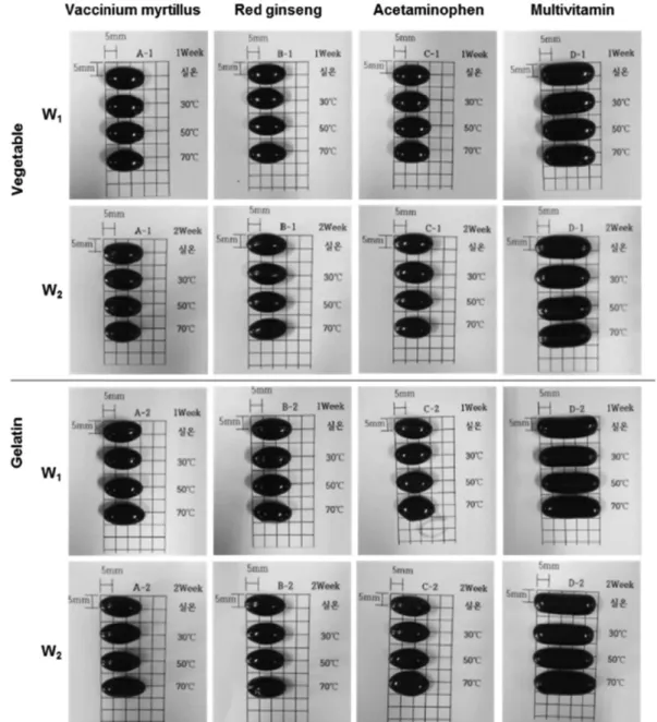 Table II − Effect of storage temperature on the disintegration time of different soft capsule shells containing different inner materials individually
