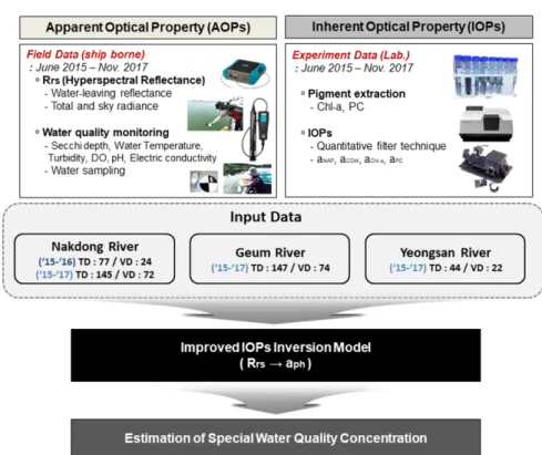 Fig. 3. Sample filteration and IOPs measurement using integrating sphere(Right: Tassan and Ferrari (1995))Fig
