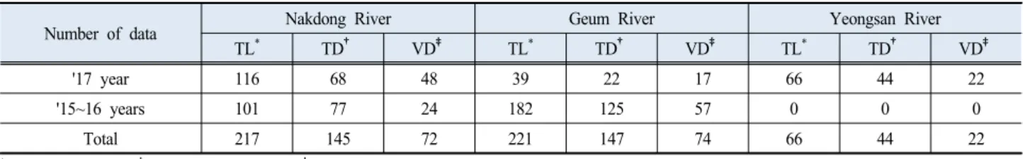 Table 1. The number of training and validation data according to each river