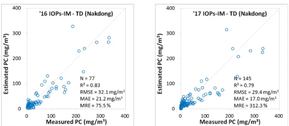 Fig. 7. Comparison of modeled PC concentration, that were estimated using ’16 and ’17 IOPs-IM respectively,  with measured ones of training data set of Nakdong River