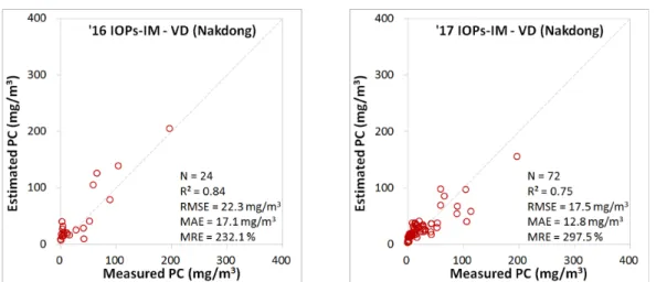 Fig. 9. Comparison of modeled PC concentration, that were estimated using three models, with measured ones  of validation data set of ’16 and ’17 Nakdong River respectively