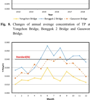 Fig. 8. Changes of annual average concentration of TP at  Yongchon Bridge, Bonggok 2 Bridge and Gasuwon  Bridge.