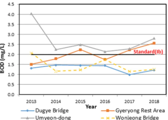 Fig. 11. Changes of annual average concentration of COD  at the main points of Dugaecheon.