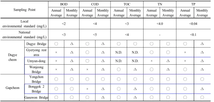 Table 1. Adequacy based on the local environmental standards