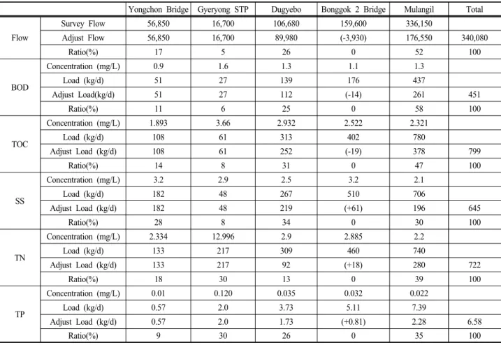 Table 2. The concentration result and ratio of the pollution load at the main sampling point