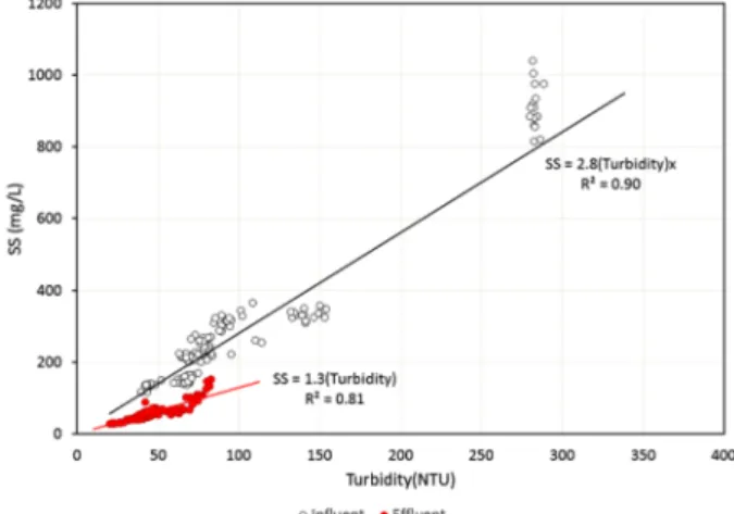 Fig. 3. The variation of the cumulative loading rate and head  loss with operation time.