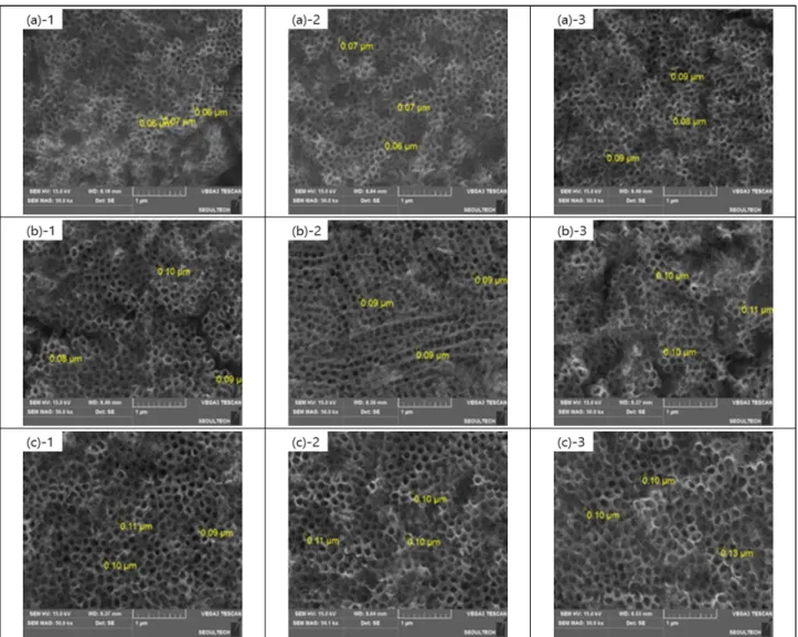Fig. 2. Surface morphology analysis of the TiO 2  nanotube plate (a) 40 V (b) 50 V (c) 60 V (Anodozation time -1: 5 hours, -2: 10  hours, -3: 15 hours).