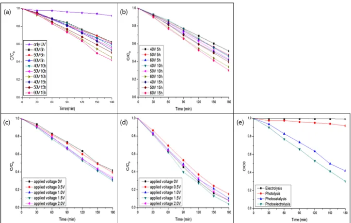 Fig. 5. The connection between L/R and decolorization efficiency  of TiO 2  nanotube plate.