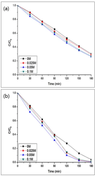 Fig. 6. The degradation of methyl orange in the solution  with various salt concentrations (a) The TiO 2