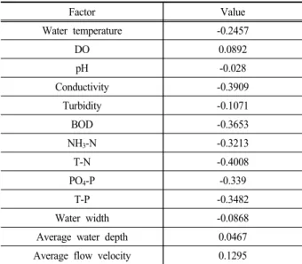 Table 2. Evaluation Index of TDI prediction model made  by random forest algorithm - 1
