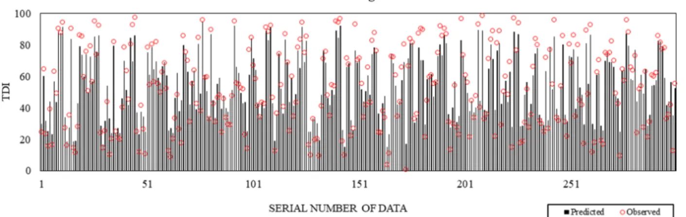 Fig. 4. Reproducibility examination result of TDI prediction model using data at least 17 times measured