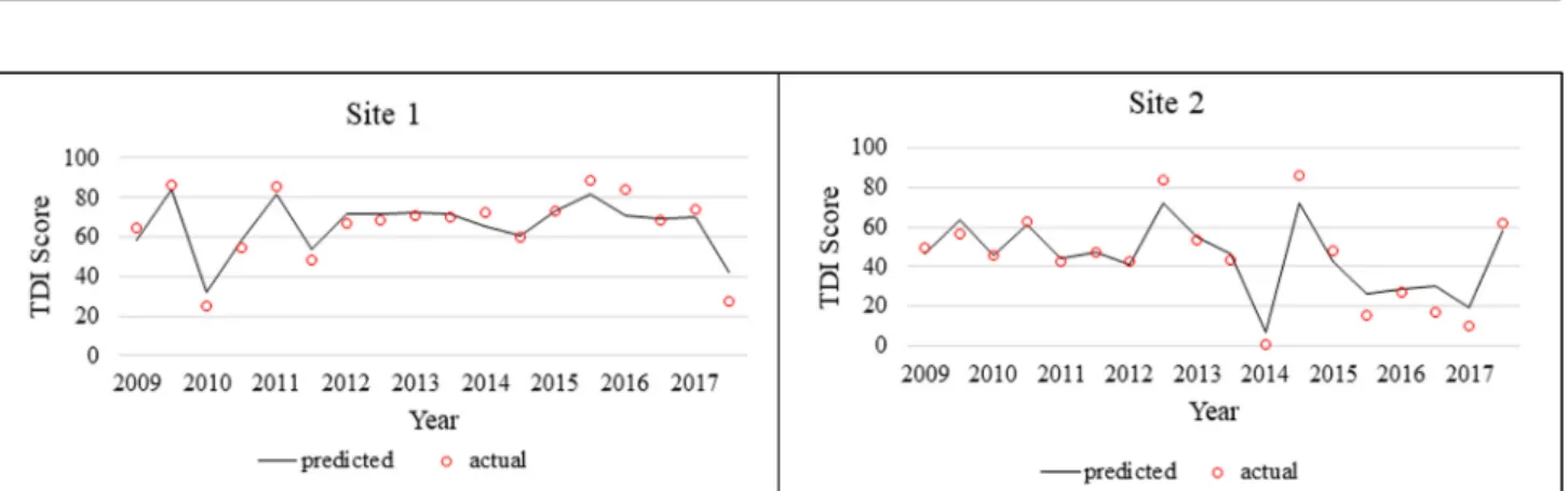 Table 4. Evaluation Index of TDI prediction model made by random forest algorithm - 3 Index