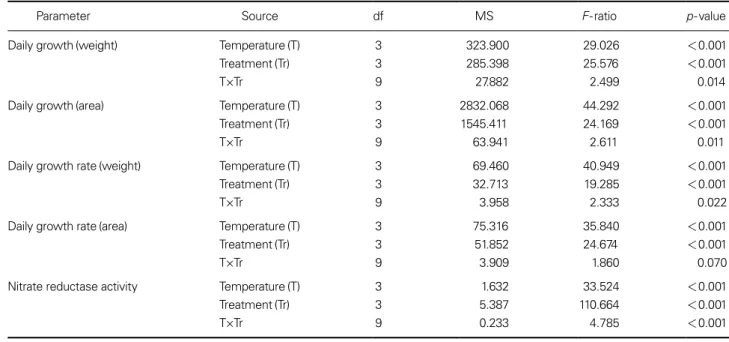 Table 2.  Summary of ANOVA results for daily growth (weight, area), daily growth rate (weight, area) and nitrate reductase activity of Ecklo-
