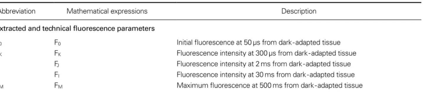 Table 1.  Short description of the chlorophyll fluorescence parameters used in the study according to the OJIP test Abbreviation Mathematical expressions Description Extracted and technical fluorescence parameters
