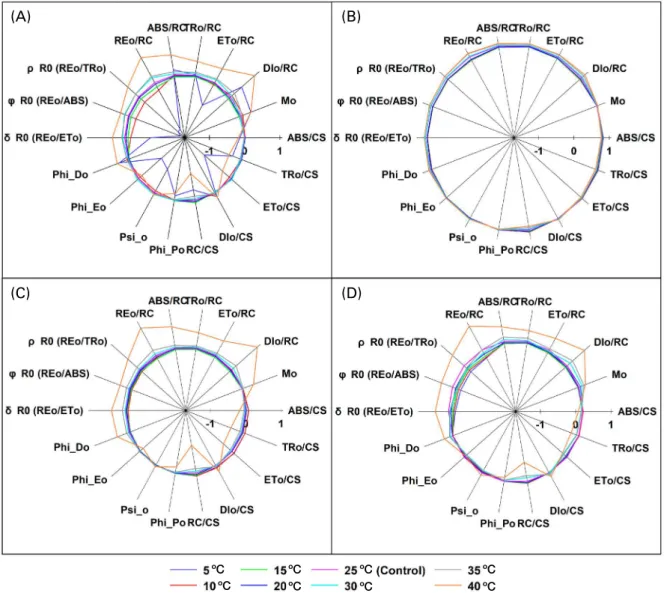 Fig. 2.  Spider plots of JIP parameters deduced from chlorophyll a fluorescence OJIP transient curves of 4-week leaves of exotic weeds  under different temperatures