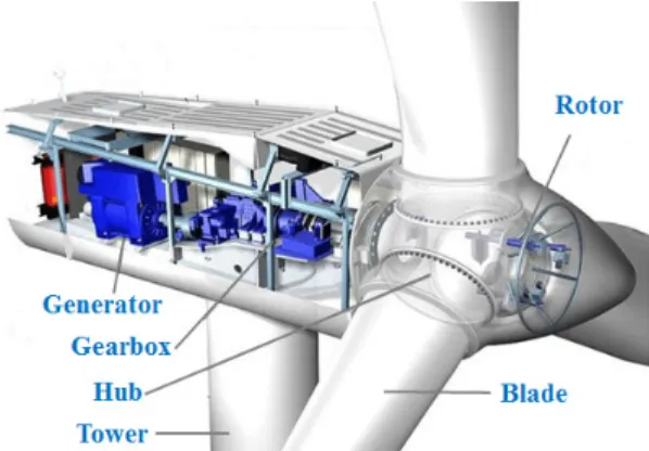 Fig.  1  Main  Components  of  a  MW  Wind  Turbine  System