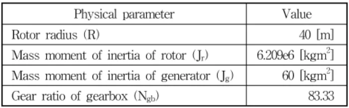 Table  2  Rated  Parameter  Values  for  the  2  MW  Wind  Turbine  Model