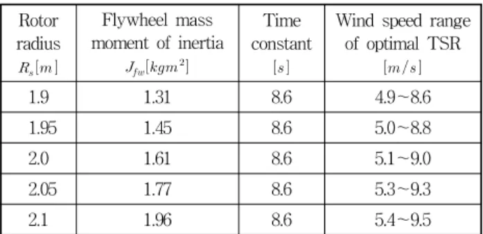 Table  4  Time  Constants  and  Optimal  Tip  Speed  Ratio  Regions  for  the  3.5kW  Motor-Generator  System