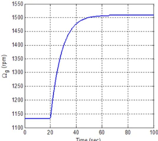 Fig.  7  Generator  Speed  of  the  3.5  kW  Motor-Generator  System 스템의 로터 반경(   )은 2.05 m로 플라이휠의 질량 관성모 멘트(   )는 1.77 kgm 2 로 선정할 수 있었다