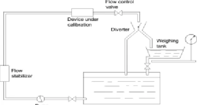 Fig.  1  Schematic  diagram  of  gravimetric  flowmeter  calibration                      system