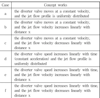 Fig.  4  The  collection  flow  as  function  of  time  for  the  six  example 