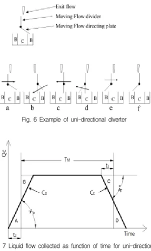 Fig.  7  Liquid  flow  collected  as  function  of  time  for  uni-directional                diverter