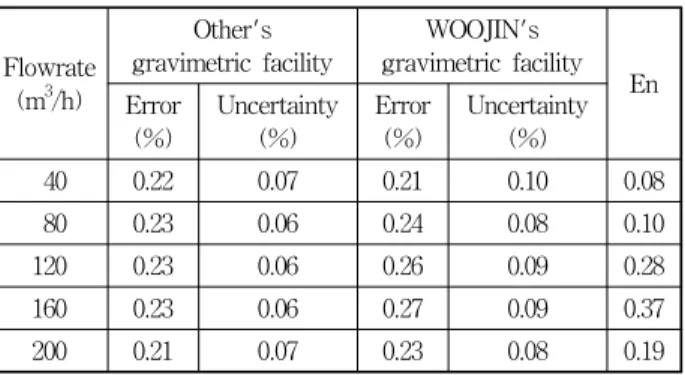 Table  3  Test  results  of  turbine  flowmeter  #1