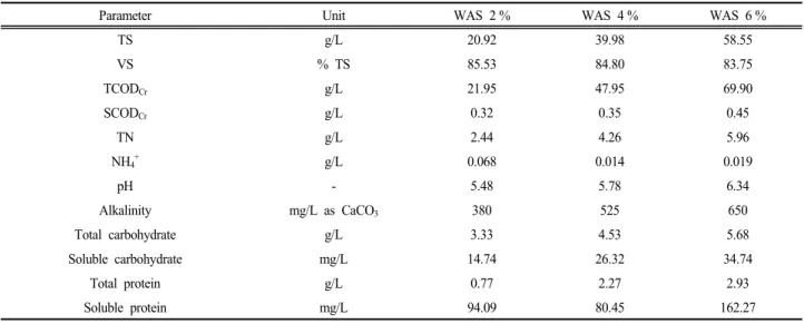 Table 1. Characteristics of WAS