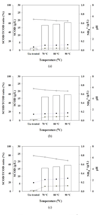 Fig. 2. Impact of pre-treatment temperature on characteristics　 (a) : TS 2 % WAS (b) : TS 4 % WAS (c) : TS 6 % WAS