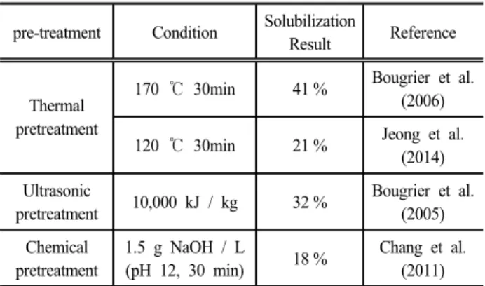 Fig. 3. Impact of pre-treatment condition on solubilization  (a) : TS 2 % WAS (b) : TS 4 % WAS (c) : TS 6 % WAS