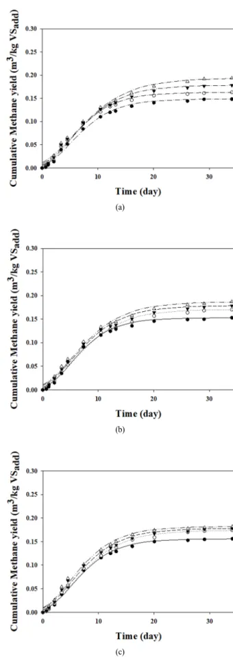 Fig. 5. BMP test: Cumulative methane production from the  modified gompertz model 
