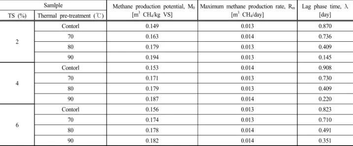 Table 4. Summary of fitted results methane yields following the modified gompertzmodel.