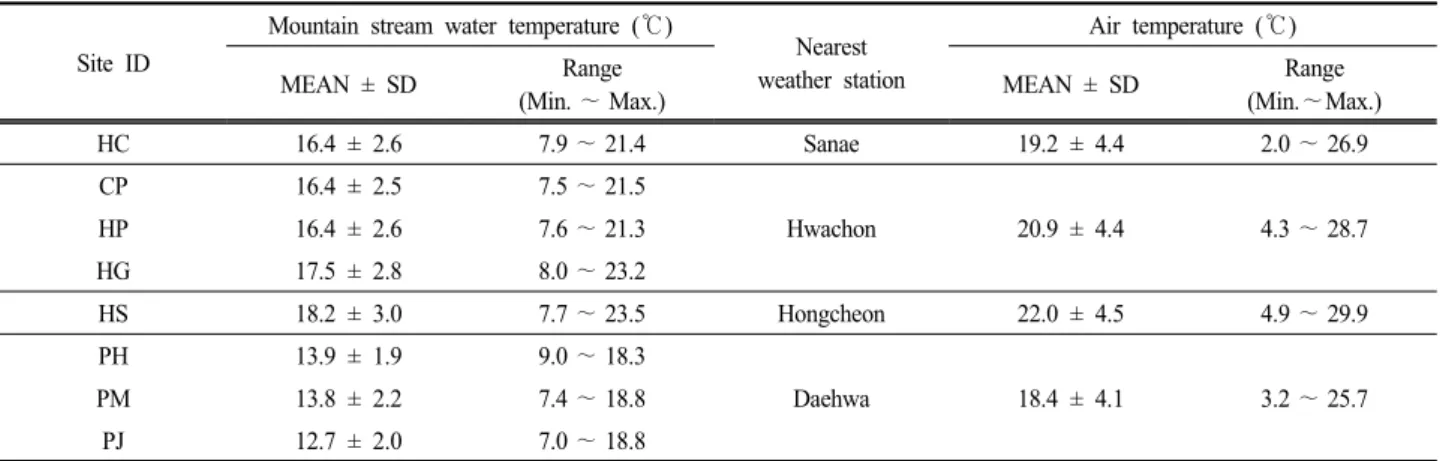 Fig. 2에서는 산지계류 관측지점의 월평균 기온은 9.0 ∼ 26.6 ℃이며,  월평균 수온은 9.6 ∼ 21.6 ℃으로 산지계류의 기 온 상승에 따라 수온이 상승하고 있지만,  수온변화의 폭은 기온 보다 작게 나타났다