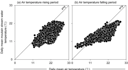 Table 3. Correlation analysis between mountain stream water temperature and various parameters of air temperature rising and  falling periods.