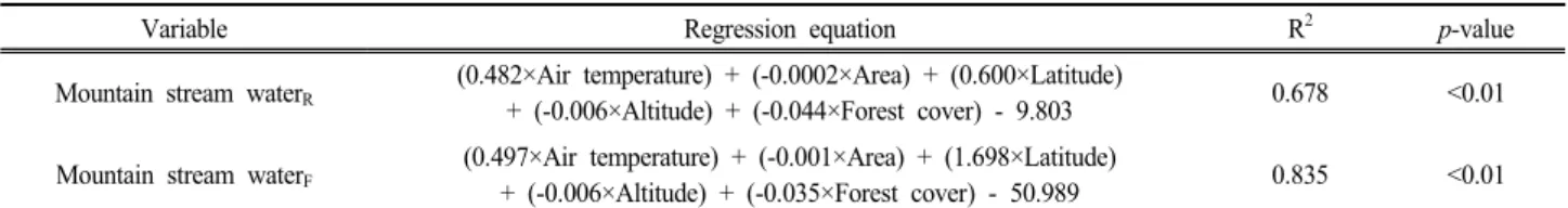 Table 4. Regression equation to predict daily mean mountain stream water temperature using parameters of air temperature  rising and falling periods.