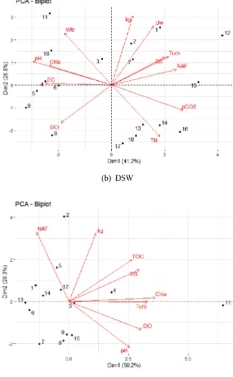 Fig. 6. Bi-plots of PCA results