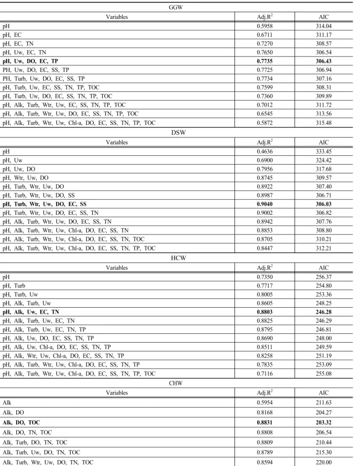 Table 8. Subset regression variables that best matched the performance criterion of weirs
