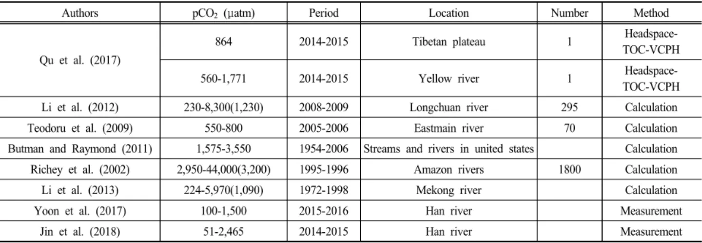 Table 1. The ranges of pCO 2  in streams and rivers reported in previous studies