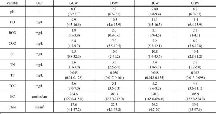 Table 3. Water quality conditions of the study sites during the study period