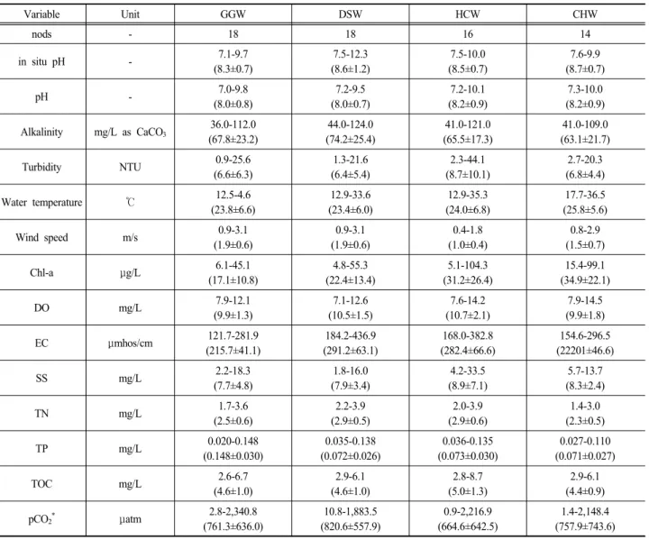 Table 4. The description statistics of the observed weirs variables