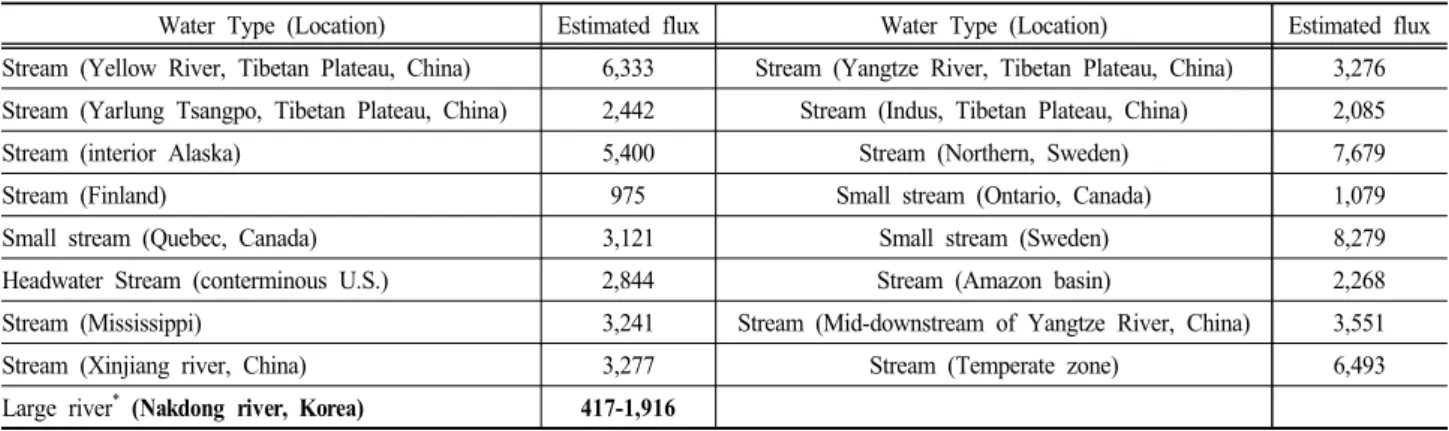 Table 6. The comparison of the CO 2  NAF estimated in this study with previous studies